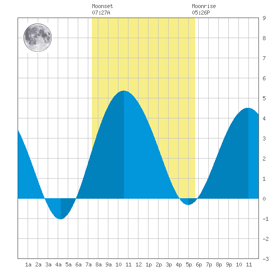 Cook Landing Cemetery tide chart for Monday, January 13, 2025