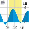 Cook Landing Cemetery tide chart for Monday, January 13, 2025