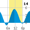 Cook Landing Cemetery tide chart for Tuesday, January 14, 2025