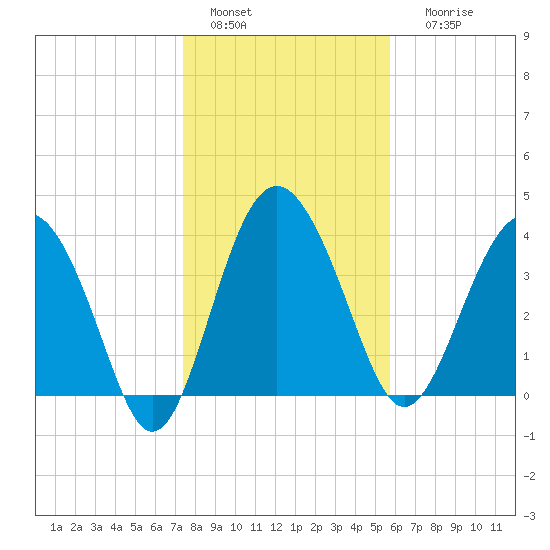 Cook Landing Cemetery tide chart for Wednesday, January 15, 2025