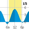 Cook Landing Cemetery tide chart for Wednesday, January 15, 2025