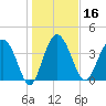 Cook Landing Cemetery tide chart for Thursday, January 16, 2025