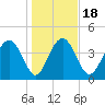Cook Landing Cemetery tide chart for Saturday, January 18, 2025