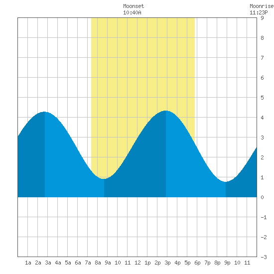 Cook Landing Cemetery tide chart for Sunday, January 19, 2025