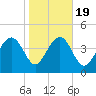Cook Landing Cemetery tide chart for Sunday, January 19, 2025