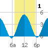 Cook Landing Cemetery tide chart for Wednesday, January 1, 2025