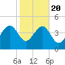 Cook Landing Cemetery tide chart for Monday, January 20, 2025