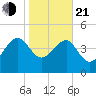 Cook Landing Cemetery tide chart for Tuesday, January 21, 2025