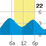 Cook Landing Cemetery tide chart for Wednesday, January 22, 2025