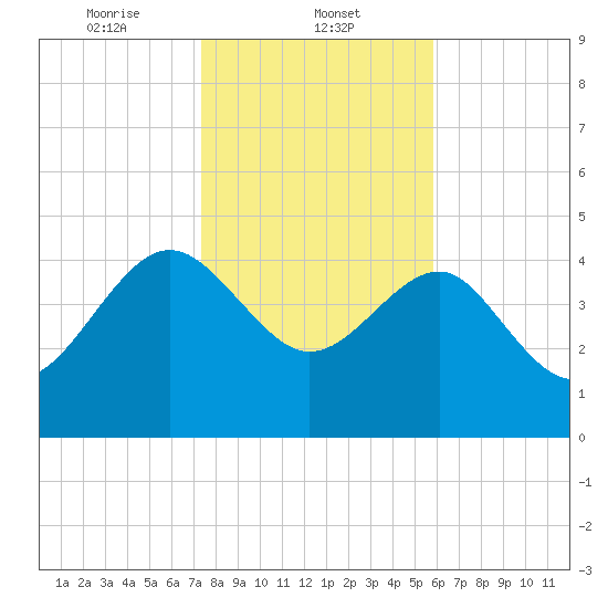 Cook Landing Cemetery tide chart for Thursday, January 23, 2025