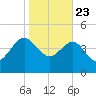 Cook Landing Cemetery tide chart for Thursday, January 23, 2025