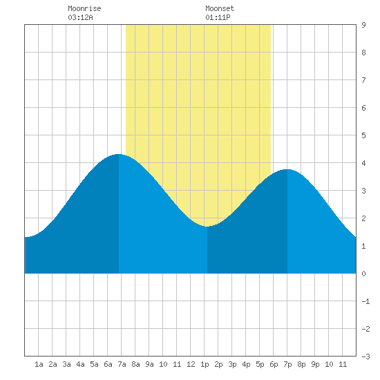 Cook Landing Cemetery tide chart for Friday, January 24, 2025