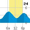 Cook Landing Cemetery tide chart for Friday, January 24, 2025