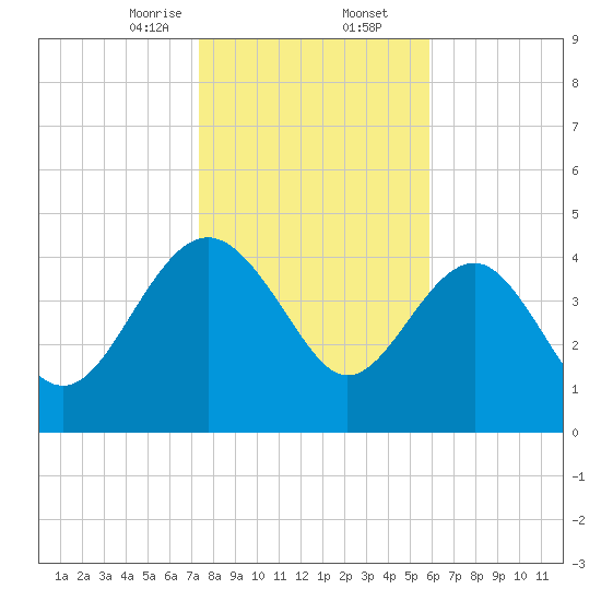 Cook Landing Cemetery tide chart for Saturday, January 25, 2025