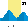 Cook Landing Cemetery tide chart for Saturday, January 25, 2025