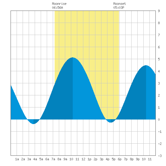 Cook Landing Cemetery tide chart for Tuesday, January 28, 2025