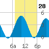 Cook Landing Cemetery tide chart for Tuesday, January 28, 2025