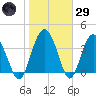 Cook Landing Cemetery tide chart for Wednesday, January 29, 2025