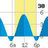 Cook Landing Cemetery tide chart for Thursday, January 30, 2025
