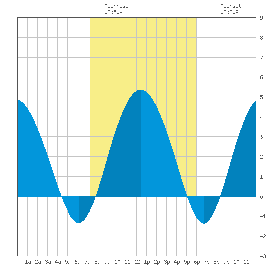 Cook Landing Cemetery tide chart for Friday, January 31, 2025