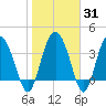 Cook Landing Cemetery tide chart for Friday, January 31, 2025