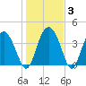 Cook Landing Cemetery tide chart for Friday, January 3, 2025