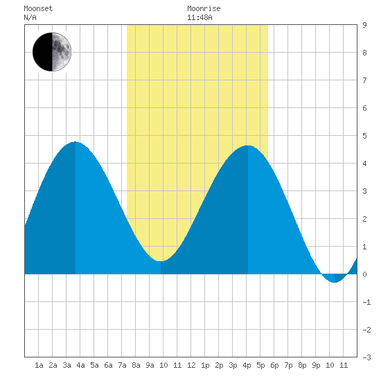 Cook Landing Cemetery tide chart for Monday, January 6, 2025