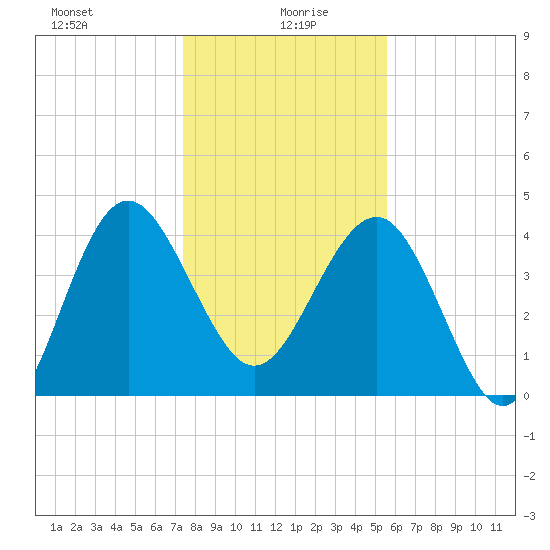 Cook Landing Cemetery tide chart for Tuesday, January 7, 2025