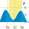 Cook Landing Cemetery tide chart for Tuesday, January 7, 2025
