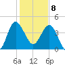 Cook Landing Cemetery tide chart for Wednesday, January 8, 2025