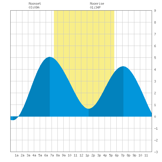 Cook Landing Cemetery tide chart for Thursday, January 9, 2025