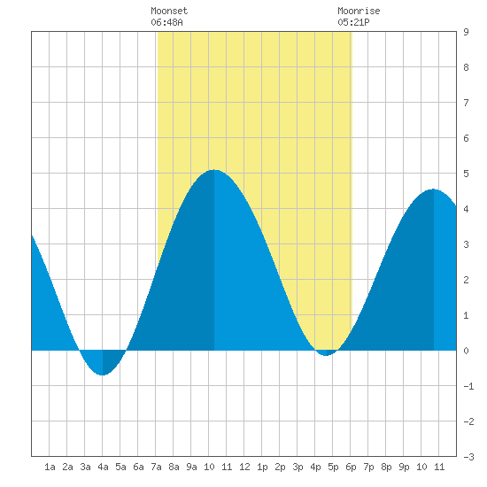 Cook Landing Cemetery tide chart for Tuesday, February 11, 2025