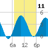 Cook Landing Cemetery tide chart for Tuesday, February 11, 2025