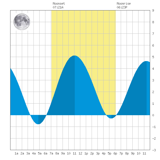 Cook Landing Cemetery tide chart for Wednesday, February 12, 2025