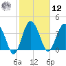 Cook Landing Cemetery tide chart for Wednesday, February 12, 2025