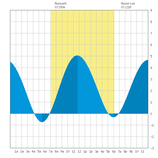 Cook Landing Cemetery tide chart for Thursday, February 13, 2025