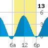 Cook Landing Cemetery tide chart for Thursday, February 13, 2025