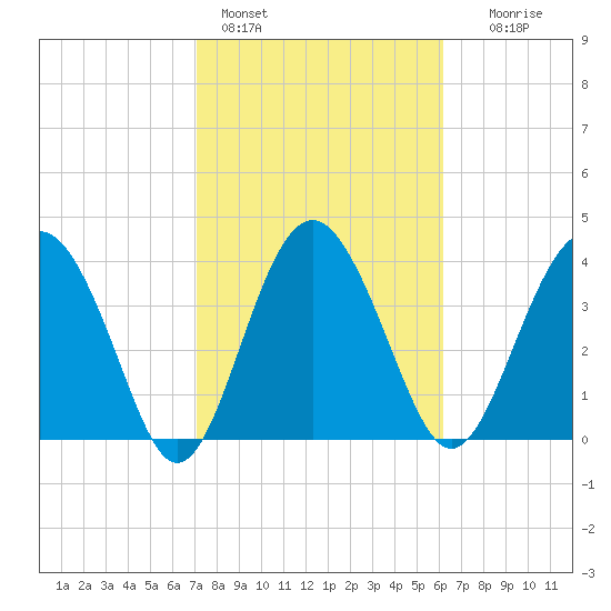 Cook Landing Cemetery tide chart for Friday, February 14, 2025