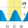 Cook Landing Cemetery tide chart for Saturday, February 15, 2025