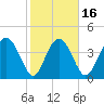 Cook Landing Cemetery tide chart for Sunday, February 16, 2025