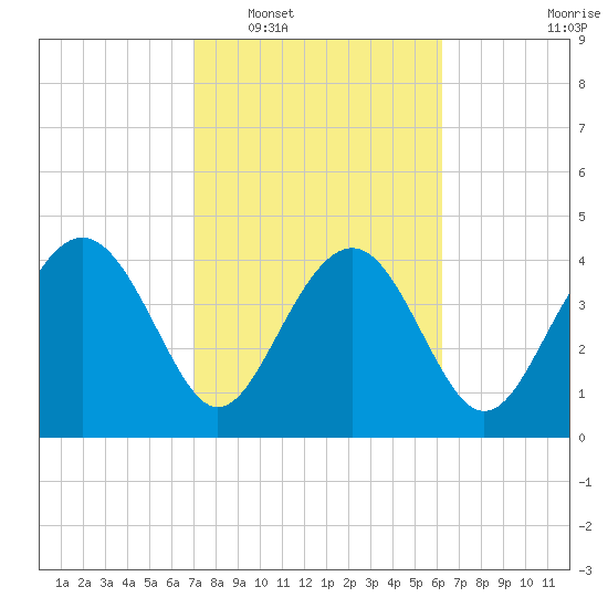 Cook Landing Cemetery tide chart for Monday, February 17, 2025
