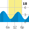 Cook Landing Cemetery tide chart for Tuesday, February 18, 2025