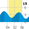 Cook Landing Cemetery tide chart for Wednesday, February 19, 2025