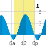 Cook Landing Cemetery tide chart for Saturday, February 1, 2025