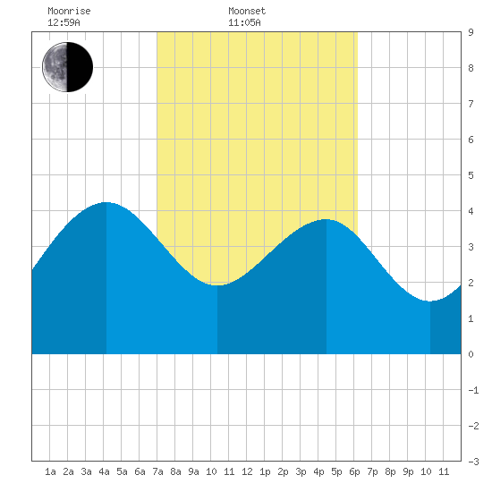 Cook Landing Cemetery tide chart for Thursday, February 20, 2025