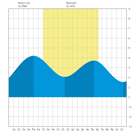 Cook Landing Cemetery tide chart for Friday, February 21, 2025