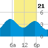 Cook Landing Cemetery tide chart for Friday, February 21, 2025