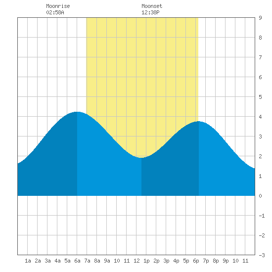 Cook Landing Cemetery tide chart for Saturday, February 22, 2025
