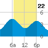 Cook Landing Cemetery tide chart for Saturday, February 22, 2025