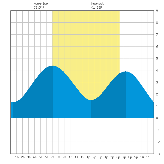 Cook Landing Cemetery tide chart for Sunday, February 23, 2025